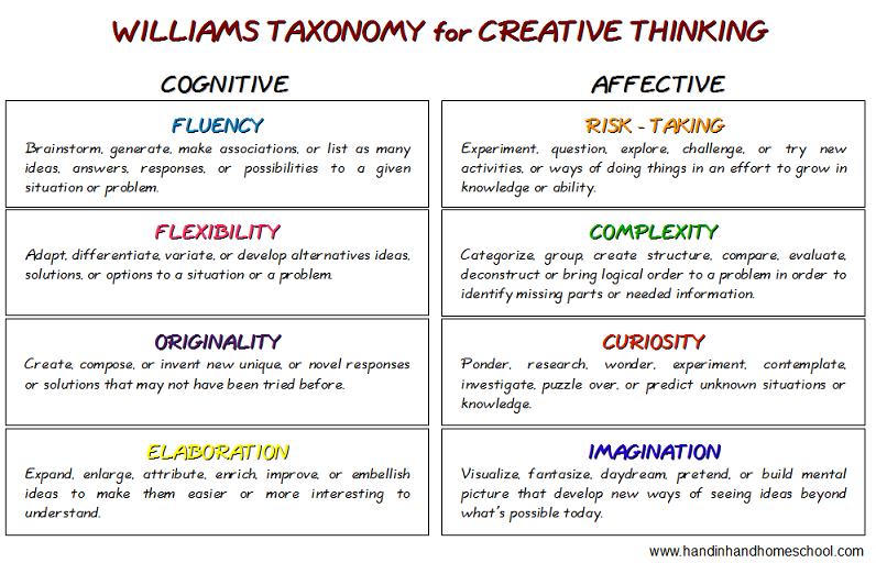 Williams Taxonomy for Creative Thinking