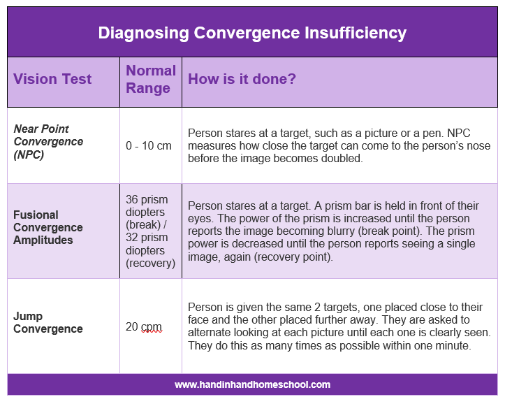 Diagnosing Convergence Insufficiency