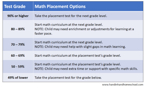 Math Placement Test | Hand In Hand Homeschool